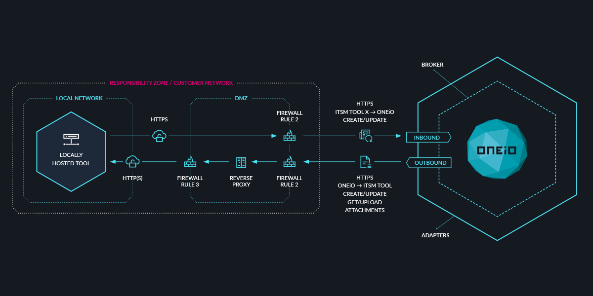 oneio_secure_reverse_proxy-based_connectivity.png