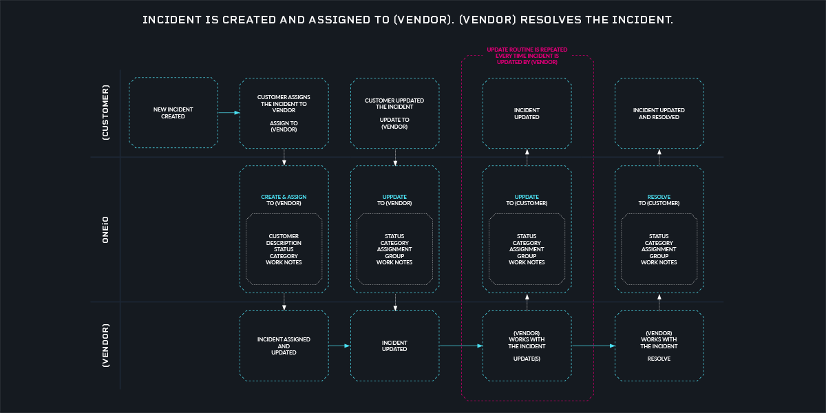 oneio_delivery-guidlines_flow.png