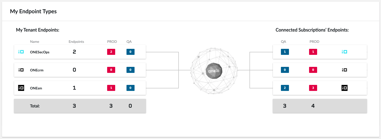 ONEiO__Service_Provider_Subscription_View_3.png