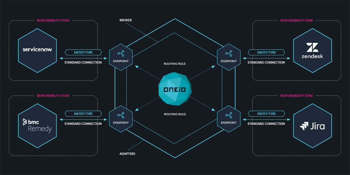 oneio_support_Connection-setup.png
