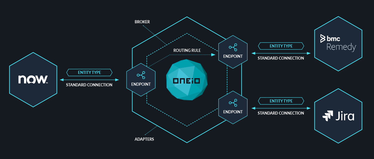 oneio_support-integration-service.png