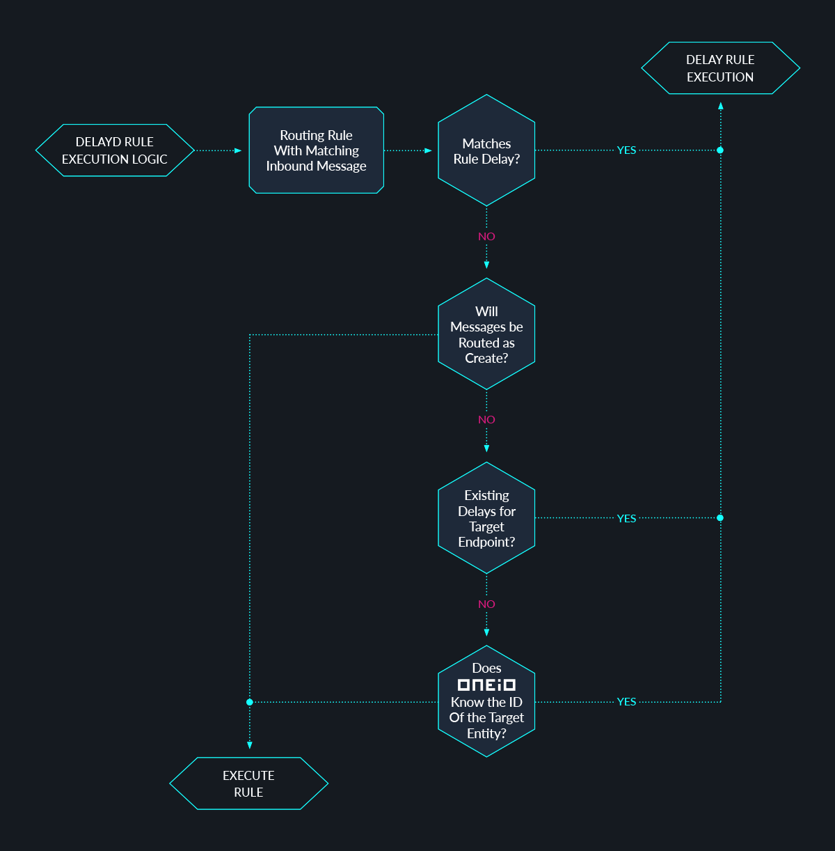 Delayed_Routing_Logic-ONEiO.png