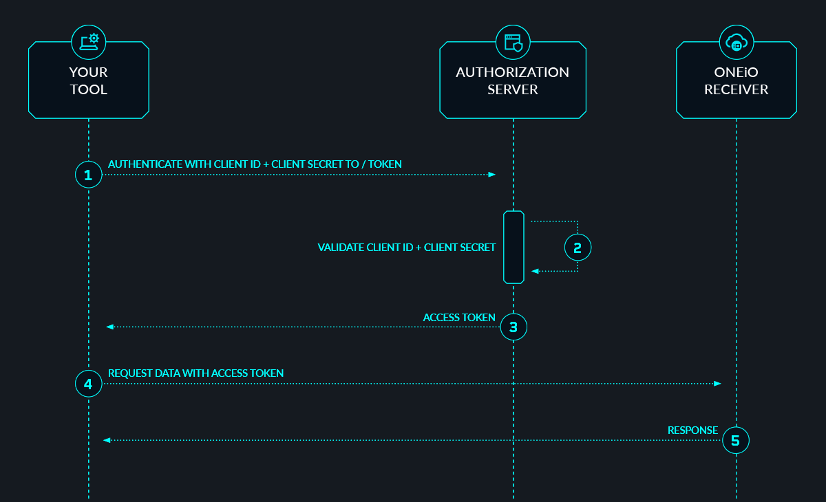 ONEiO_auth-sequence-client-credentials.png
